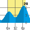 Oakland Harbor tide chart for Sunday, July 28, 2024
