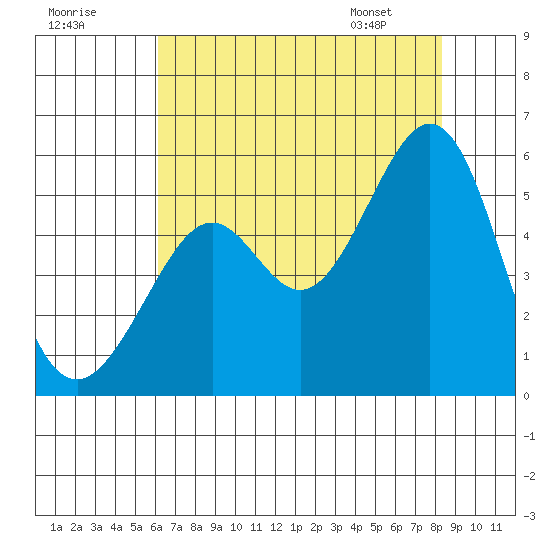 Oakland Harbor tide chart for Monday, July 29, 2024