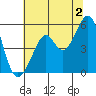 Oakland Harbor tide chart for Tuesday, July 2, 2024