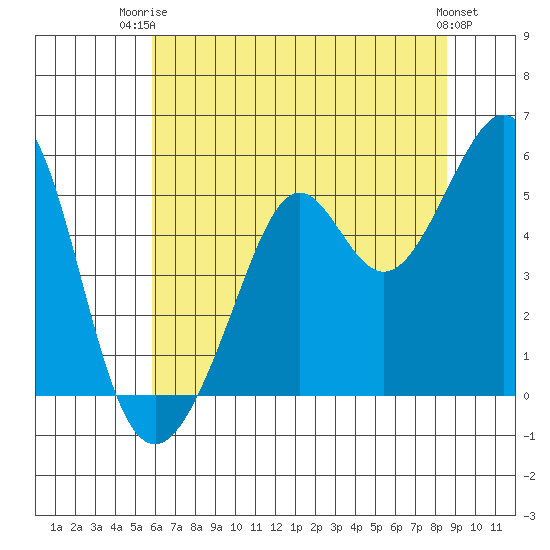 Oakland Harbor tide chart for Thursday, July 4, 2024