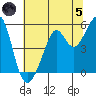 Oakland Harbor tide chart for Friday, July 5, 2024