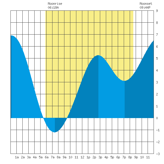 Oakland Harbor tide chart for Saturday, July 6, 2024