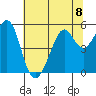 Oakland Harbor tide chart for Monday, July 8, 2024