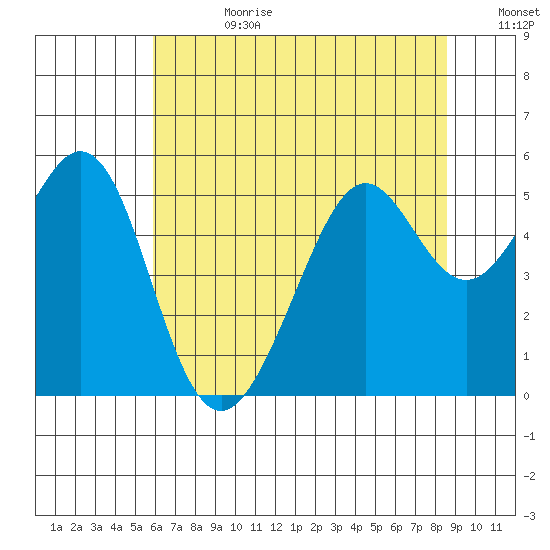 Oakland Harbor tide chart for Tuesday, July 9, 2024