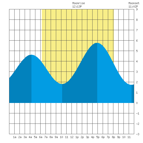 Oakland Harbor tide chart for Saturday, August 10, 2024