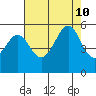 Oakland Harbor tide chart for Saturday, August 10, 2024