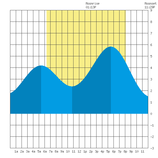 Oakland Harbor tide chart for Sunday, August 11, 2024