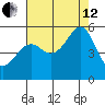 Oakland Harbor tide chart for Monday, August 12, 2024