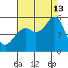 Oakland Harbor tide chart for Tuesday, August 13, 2024