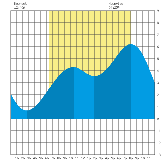 Oakland Harbor tide chart for Wednesday, August 14, 2024