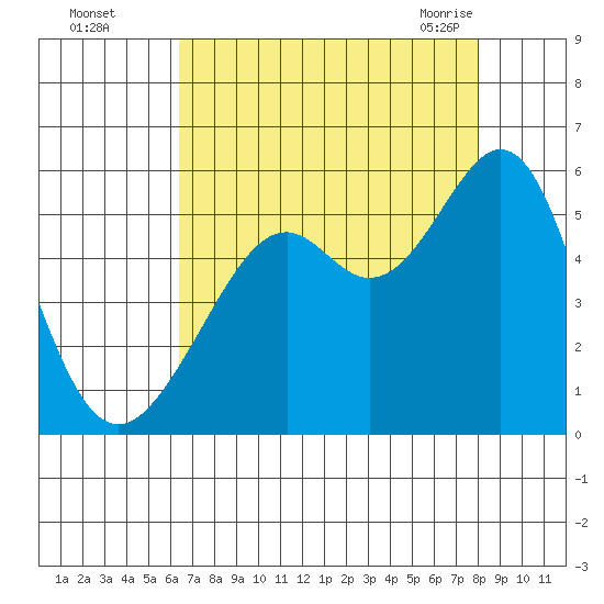 Oakland Harbor tide chart for Thursday, August 15, 2024
