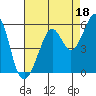 Oakland Harbor tide chart for Sunday, August 18, 2024