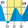 Oakland Harbor tide chart for Monday, August 19, 2024