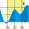 Oakland Harbor tide chart for Thursday, August 1, 2024