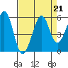 Oakland Harbor tide chart for Wednesday, August 21, 2024