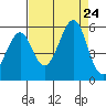Oakland Harbor tide chart for Saturday, August 24, 2024
