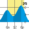Oakland Harbor tide chart for Sunday, August 25, 2024