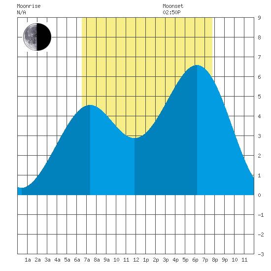 Oakland Harbor tide chart for Monday, August 26, 2024