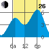 Oakland Harbor tide chart for Monday, August 26, 2024