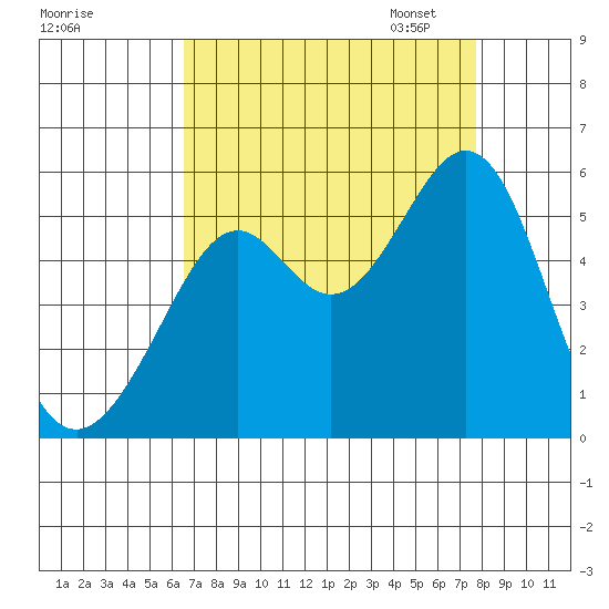 Oakland Harbor tide chart for Tuesday, August 27, 2024