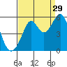 Oakland Harbor tide chart for Thursday, August 29, 2024