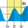 Oakland Harbor tide chart for Saturday, August 31, 2024