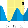 Oakland Harbor tide chart for Monday, August 5, 2024