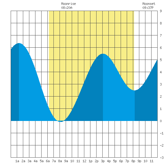 Oakland Harbor tide chart for Tuesday, August 6, 2024