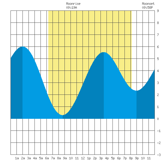 Oakland Harbor tide chart for Wednesday, August 7, 2024