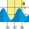 Oakland Harbor tide chart for Thursday, August 8, 2024