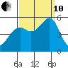Oakland Harbor tide chart for Tuesday, September 10, 2024