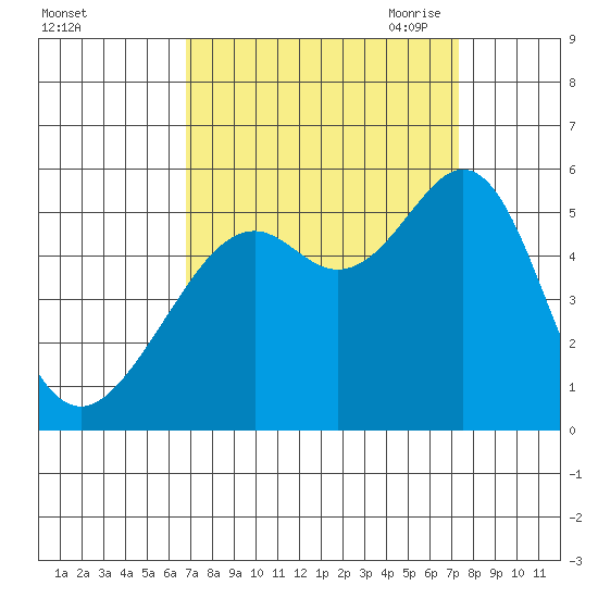 Oakland Harbor tide chart for Thursday, September 12, 2024