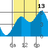 Oakland Harbor tide chart for Friday, September 13, 2024