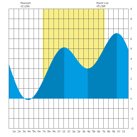 Oakland Harbor tide chart for Saturday, September 14, 2024