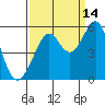 Oakland Harbor tide chart for Saturday, September 14, 2024