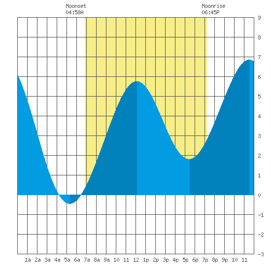 Oakland Harbor tide chart for Monday, September 16, 2024