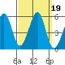 Oakland Harbor tide chart for Thursday, September 19, 2024