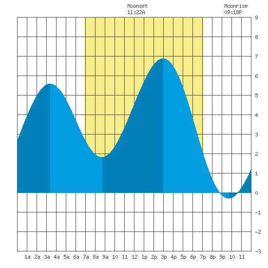 Oakland Harbor tide chart for Saturday, September 21, 2024