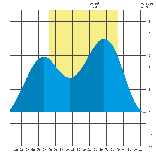 Oakland Harbor tide chart for Monday, September 23, 2024