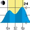 Oakland Harbor tide chart for Tuesday, September 24, 2024