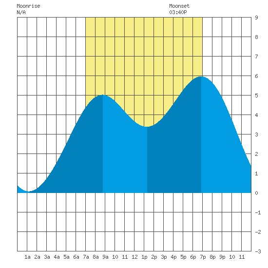 Oakland Harbor tide chart for Wednesday, September 25, 2024