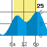 Oakland Harbor tide chart for Wednesday, September 25, 2024