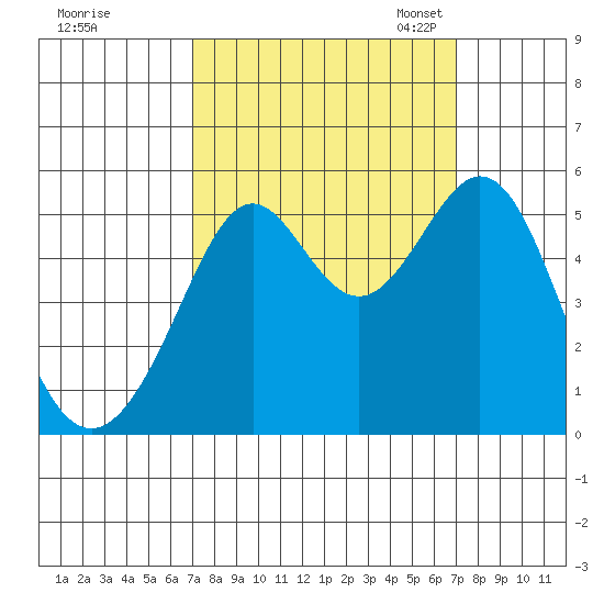 Oakland Harbor tide chart for Thursday, September 26, 2024