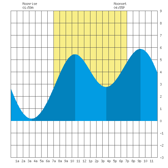 Oakland Harbor tide chart for Friday, September 27, 2024