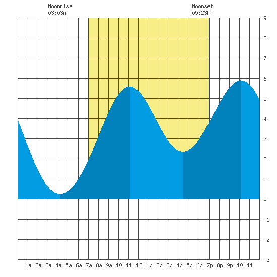 Oakland Harbor tide chart for Saturday, September 28, 2024
