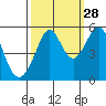 Oakland Harbor tide chart for Saturday, September 28, 2024