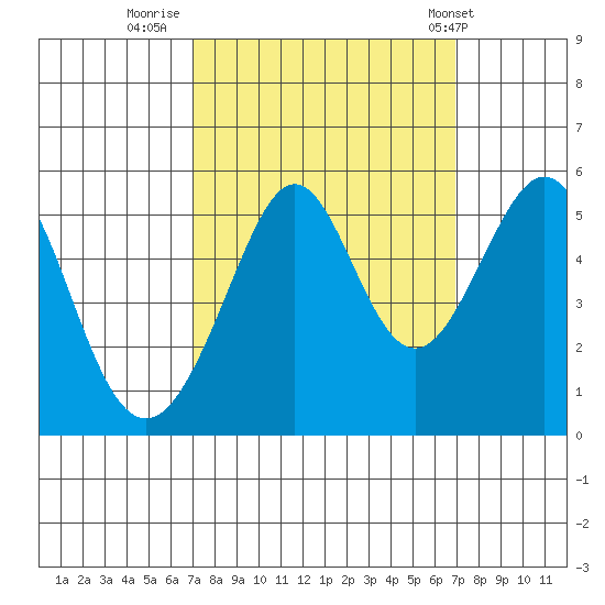 Oakland Harbor tide chart for Sunday, September 29, 2024