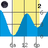 Oakland Harbor tide chart for Monday, September 2, 2024