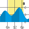 Oakland Harbor tide chart for Sunday, September 8, 2024