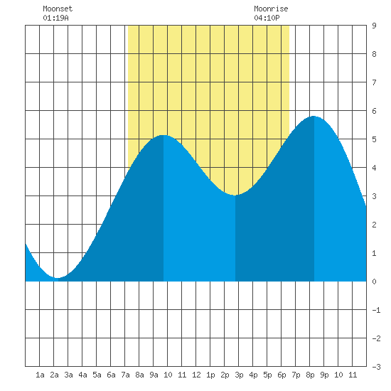 Oakland Harbor tide chart for Saturday, October 12, 2024